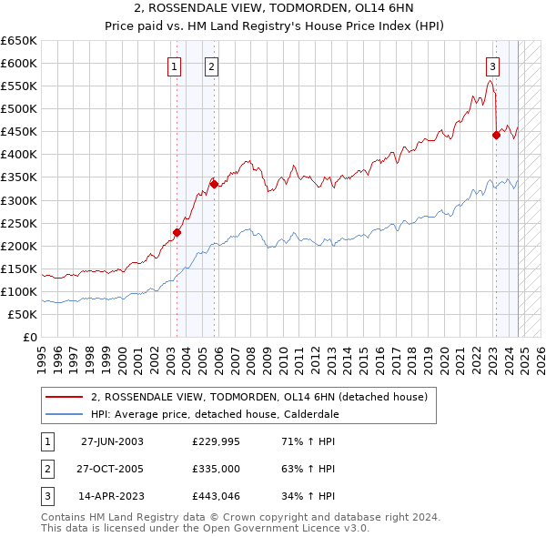 2, ROSSENDALE VIEW, TODMORDEN, OL14 6HN: Price paid vs HM Land Registry's House Price Index