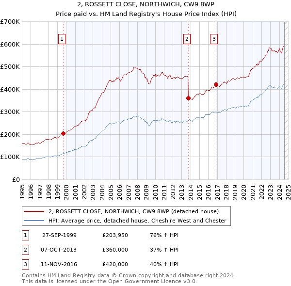 2, ROSSETT CLOSE, NORTHWICH, CW9 8WP: Price paid vs HM Land Registry's House Price Index