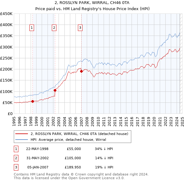 2, ROSSLYN PARK, WIRRAL, CH46 0TA: Price paid vs HM Land Registry's House Price Index