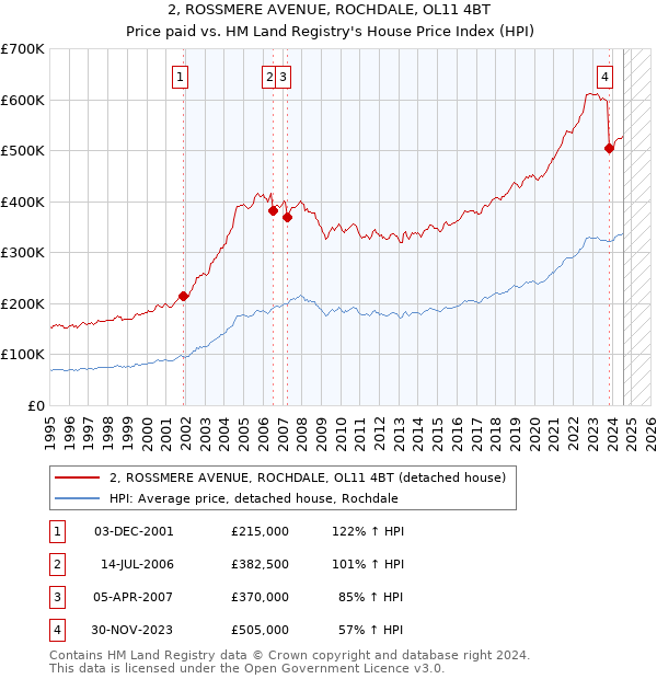 2, ROSSMERE AVENUE, ROCHDALE, OL11 4BT: Price paid vs HM Land Registry's House Price Index