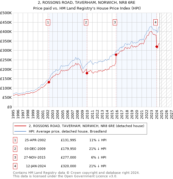 2, ROSSONS ROAD, TAVERHAM, NORWICH, NR8 6RE: Price paid vs HM Land Registry's House Price Index