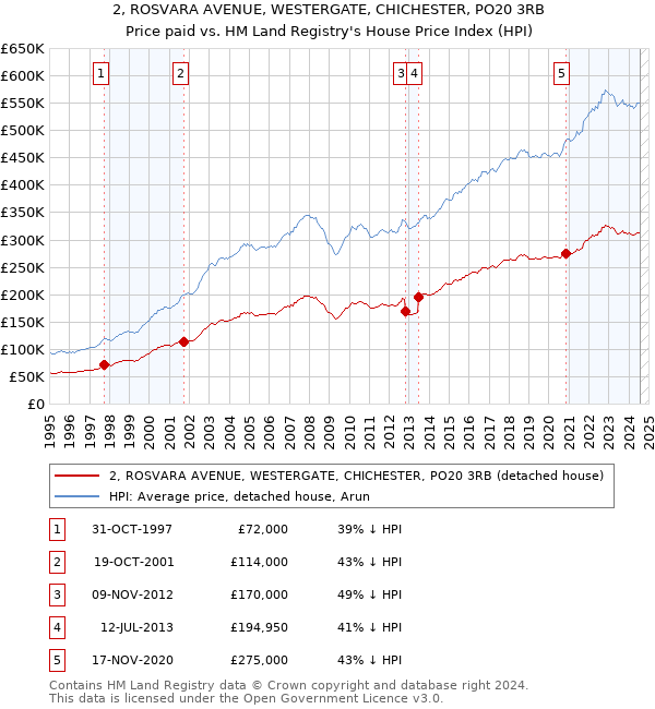 2, ROSVARA AVENUE, WESTERGATE, CHICHESTER, PO20 3RB: Price paid vs HM Land Registry's House Price Index