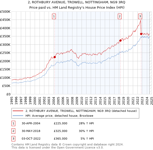 2, ROTHBURY AVENUE, TROWELL, NOTTINGHAM, NG9 3RQ: Price paid vs HM Land Registry's House Price Index