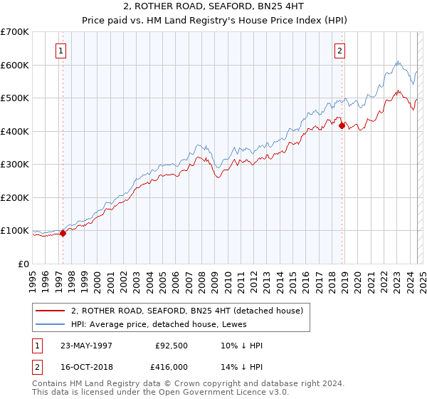 2, ROTHER ROAD, SEAFORD, BN25 4HT: Price paid vs HM Land Registry's House Price Index