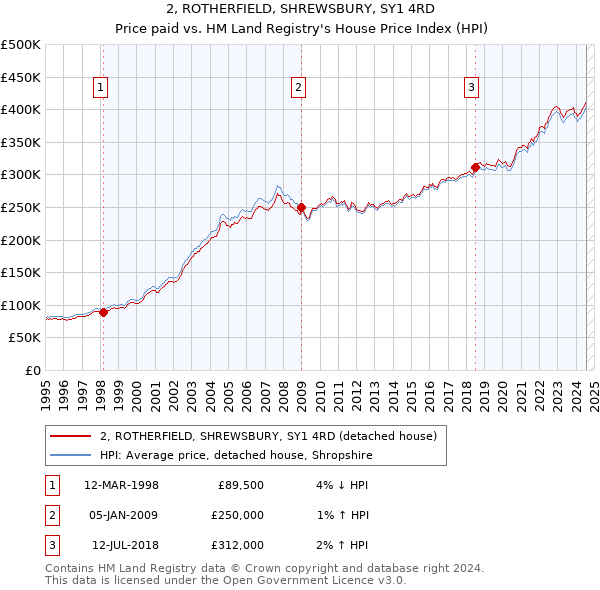 2, ROTHERFIELD, SHREWSBURY, SY1 4RD: Price paid vs HM Land Registry's House Price Index