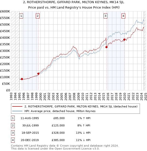 2, ROTHERSTHORPE, GIFFARD PARK, MILTON KEYNES, MK14 5JL: Price paid vs HM Land Registry's House Price Index