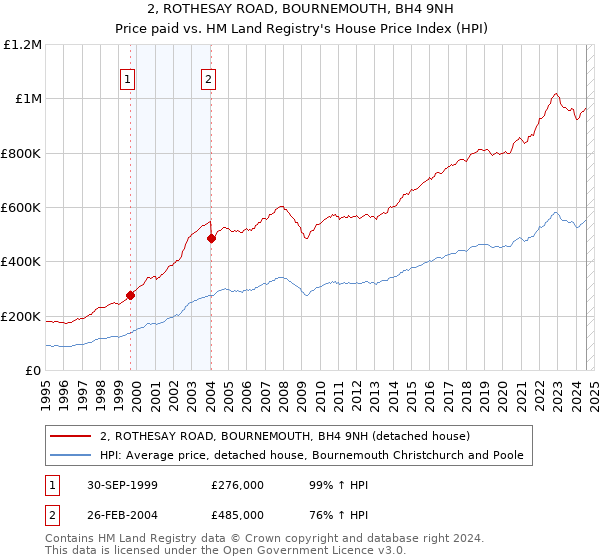 2, ROTHESAY ROAD, BOURNEMOUTH, BH4 9NH: Price paid vs HM Land Registry's House Price Index