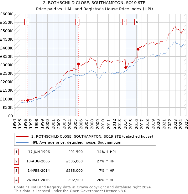 2, ROTHSCHILD CLOSE, SOUTHAMPTON, SO19 9TE: Price paid vs HM Land Registry's House Price Index