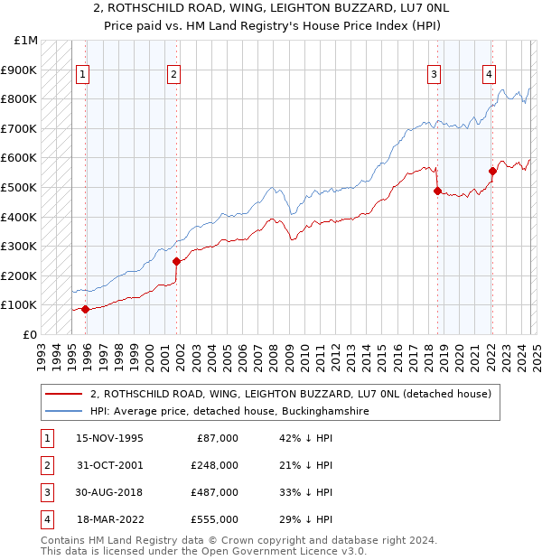 2, ROTHSCHILD ROAD, WING, LEIGHTON BUZZARD, LU7 0NL: Price paid vs HM Land Registry's House Price Index