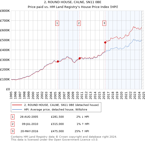 2, ROUND HOUSE, CALNE, SN11 0BE: Price paid vs HM Land Registry's House Price Index