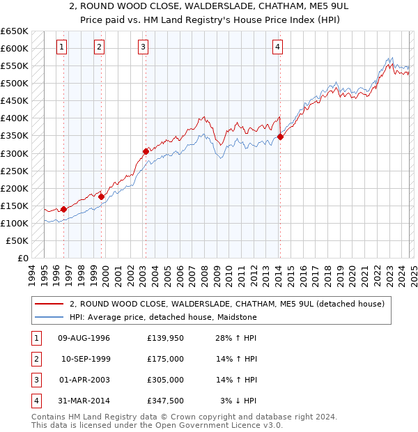 2, ROUND WOOD CLOSE, WALDERSLADE, CHATHAM, ME5 9UL: Price paid vs HM Land Registry's House Price Index