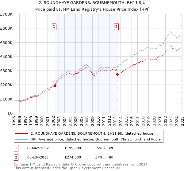 2, ROUNDHAYE GARDENS, BOURNEMOUTH, BH11 9JU: Price paid vs HM Land Registry's House Price Index