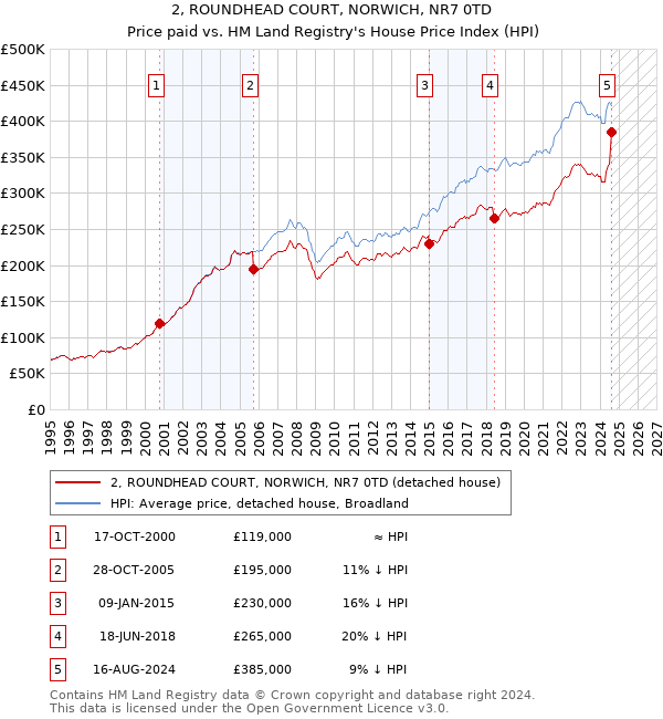 2, ROUNDHEAD COURT, NORWICH, NR7 0TD: Price paid vs HM Land Registry's House Price Index