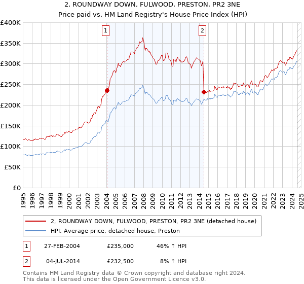 2, ROUNDWAY DOWN, FULWOOD, PRESTON, PR2 3NE: Price paid vs HM Land Registry's House Price Index