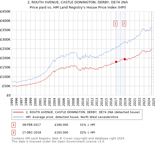 2, ROUTH AVENUE, CASTLE DONINGTON, DERBY, DE74 2NA: Price paid vs HM Land Registry's House Price Index