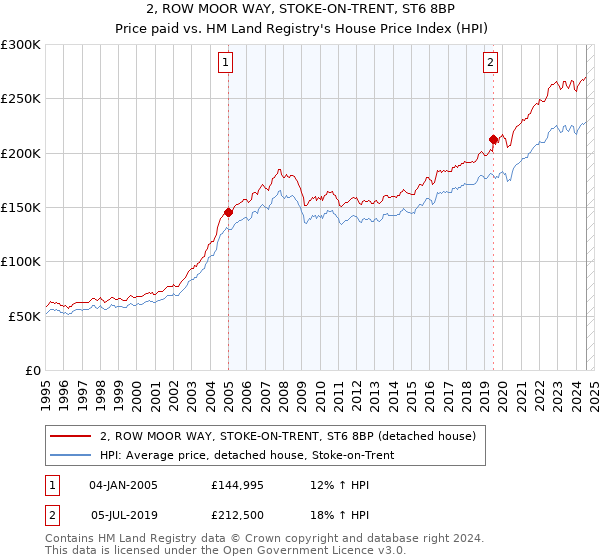 2, ROW MOOR WAY, STOKE-ON-TRENT, ST6 8BP: Price paid vs HM Land Registry's House Price Index