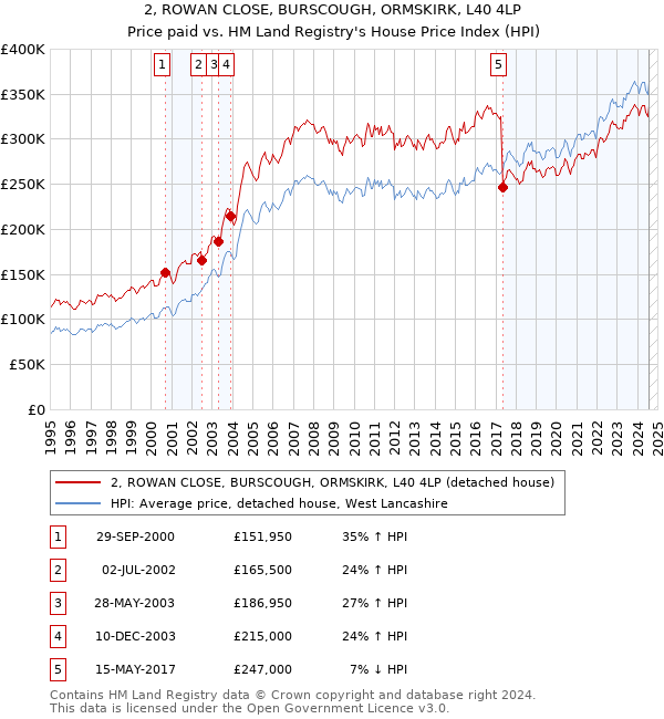 2, ROWAN CLOSE, BURSCOUGH, ORMSKIRK, L40 4LP: Price paid vs HM Land Registry's House Price Index