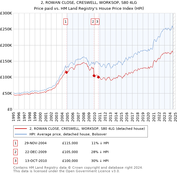 2, ROWAN CLOSE, CRESWELL, WORKSOP, S80 4LG: Price paid vs HM Land Registry's House Price Index