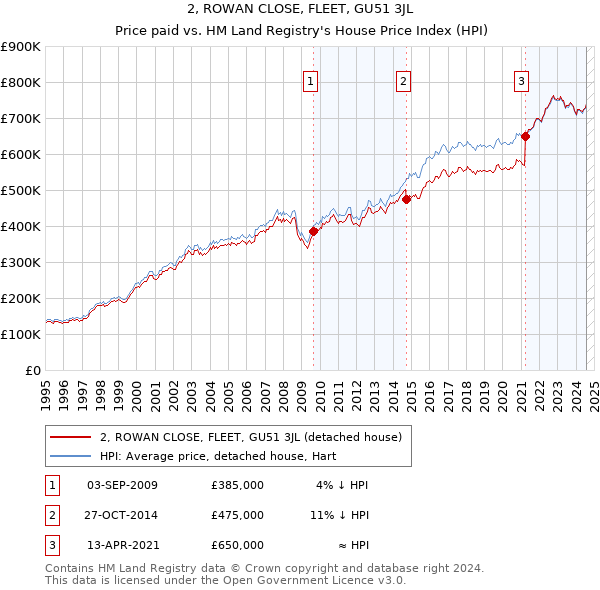 2, ROWAN CLOSE, FLEET, GU51 3JL: Price paid vs HM Land Registry's House Price Index