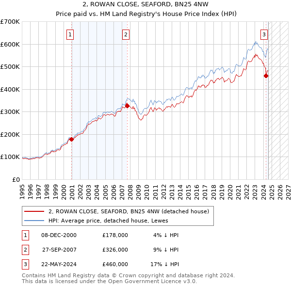 2, ROWAN CLOSE, SEAFORD, BN25 4NW: Price paid vs HM Land Registry's House Price Index