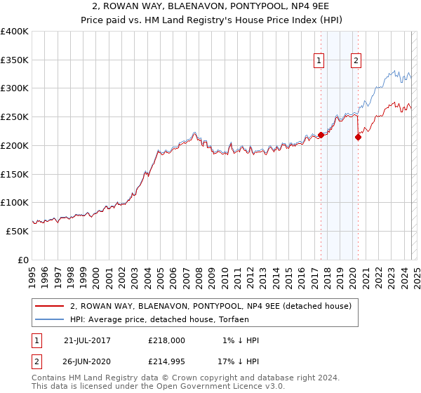 2, ROWAN WAY, BLAENAVON, PONTYPOOL, NP4 9EE: Price paid vs HM Land Registry's House Price Index