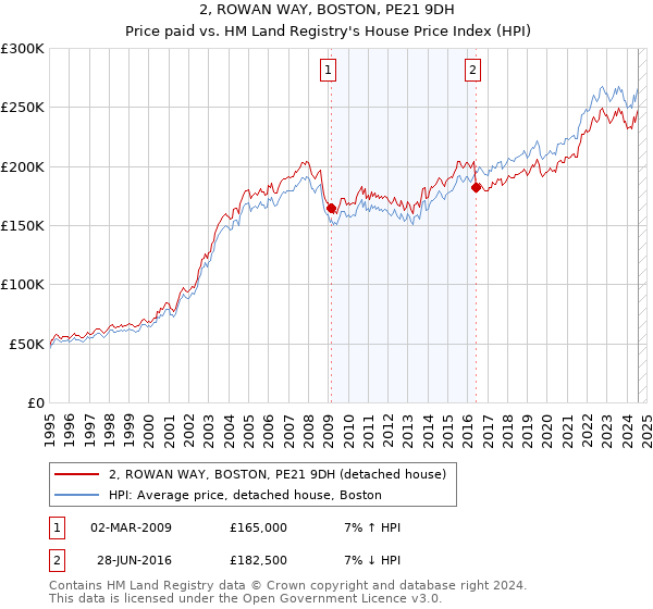 2, ROWAN WAY, BOSTON, PE21 9DH: Price paid vs HM Land Registry's House Price Index