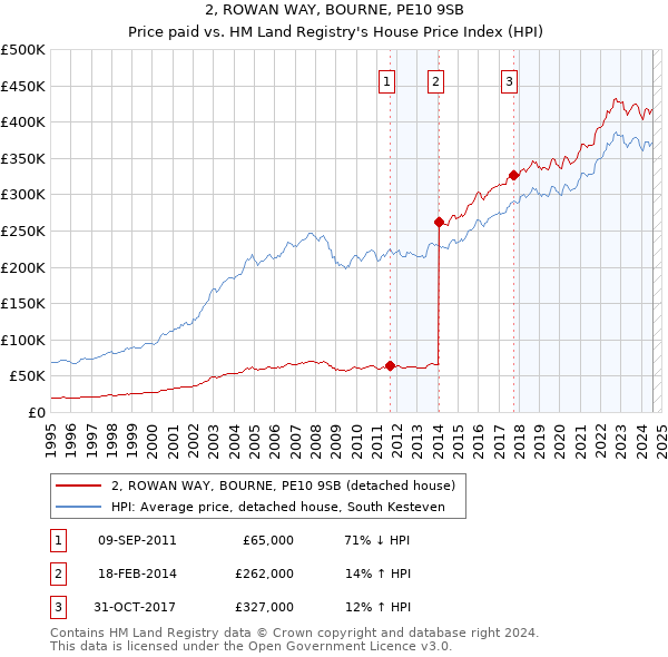 2, ROWAN WAY, BOURNE, PE10 9SB: Price paid vs HM Land Registry's House Price Index