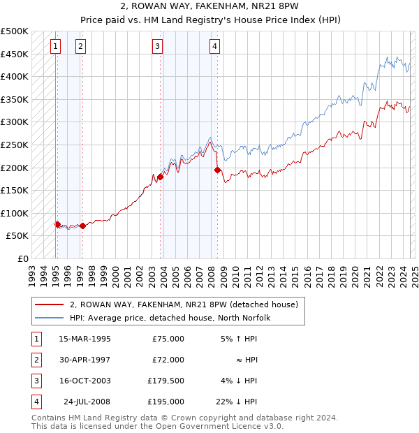 2, ROWAN WAY, FAKENHAM, NR21 8PW: Price paid vs HM Land Registry's House Price Index