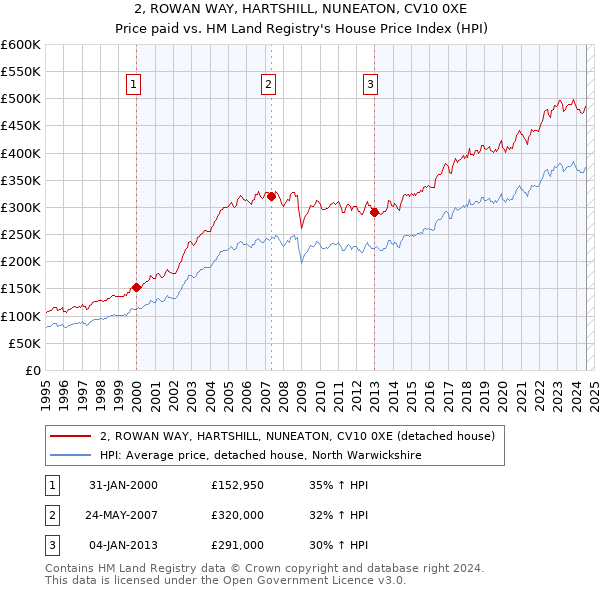 2, ROWAN WAY, HARTSHILL, NUNEATON, CV10 0XE: Price paid vs HM Land Registry's House Price Index