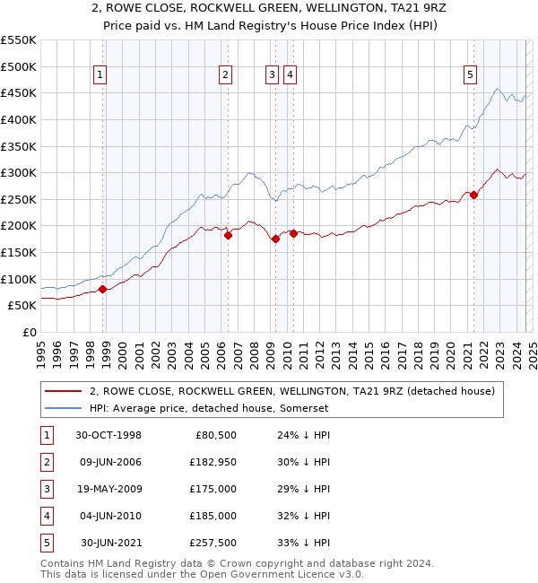 2, ROWE CLOSE, ROCKWELL GREEN, WELLINGTON, TA21 9RZ: Price paid vs HM Land Registry's House Price Index