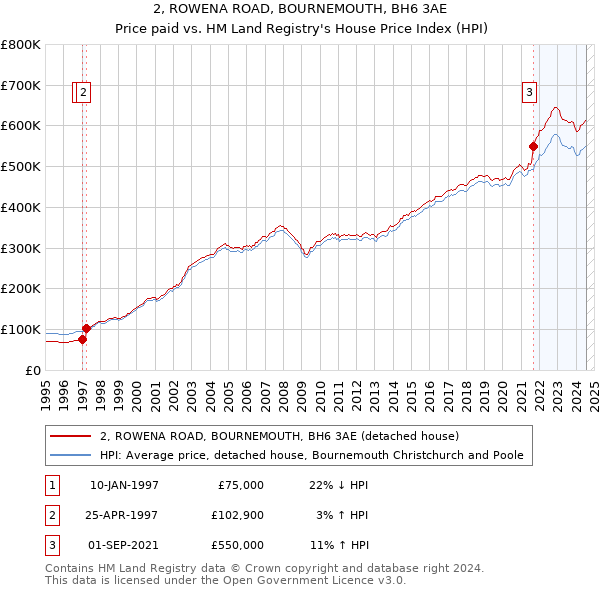 2, ROWENA ROAD, BOURNEMOUTH, BH6 3AE: Price paid vs HM Land Registry's House Price Index