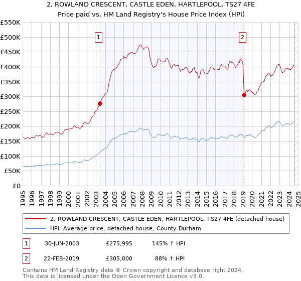 2, ROWLAND CRESCENT, CASTLE EDEN, HARTLEPOOL, TS27 4FE: Price paid vs HM Land Registry's House Price Index