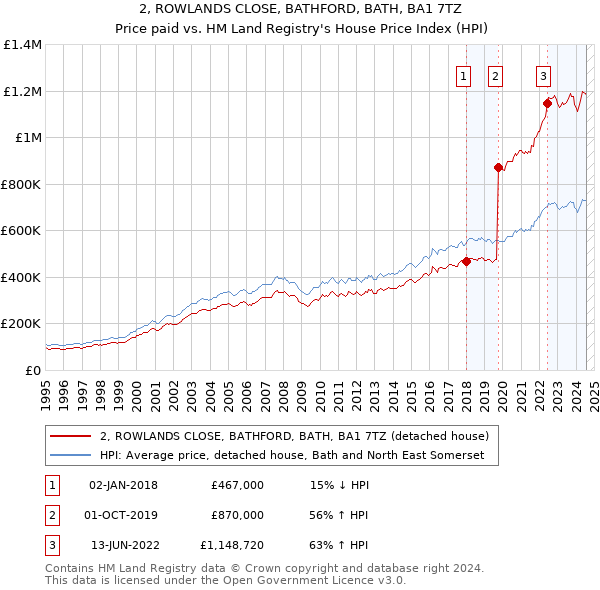 2, ROWLANDS CLOSE, BATHFORD, BATH, BA1 7TZ: Price paid vs HM Land Registry's House Price Index