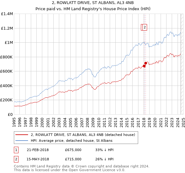 2, ROWLATT DRIVE, ST ALBANS, AL3 4NB: Price paid vs HM Land Registry's House Price Index