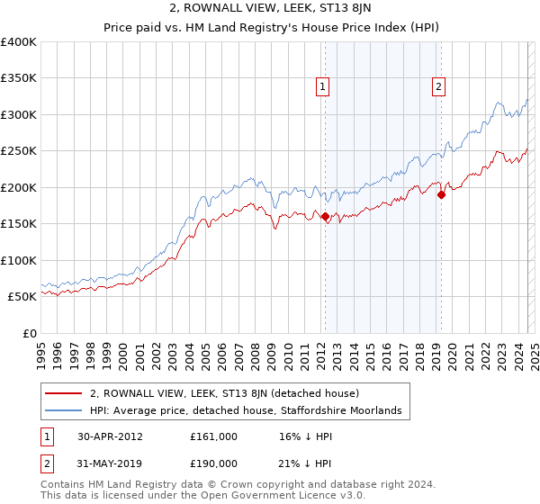 2, ROWNALL VIEW, LEEK, ST13 8JN: Price paid vs HM Land Registry's House Price Index