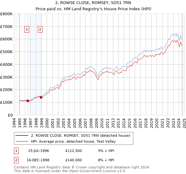 2, ROWSE CLOSE, ROMSEY, SO51 7RN: Price paid vs HM Land Registry's House Price Index