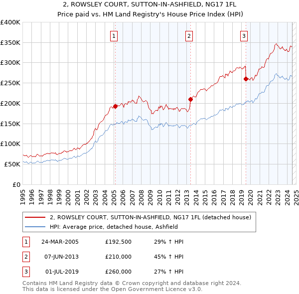 2, ROWSLEY COURT, SUTTON-IN-ASHFIELD, NG17 1FL: Price paid vs HM Land Registry's House Price Index