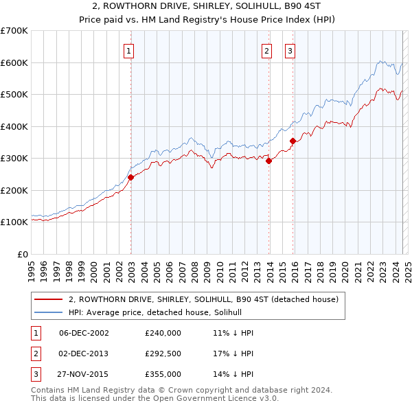 2, ROWTHORN DRIVE, SHIRLEY, SOLIHULL, B90 4ST: Price paid vs HM Land Registry's House Price Index