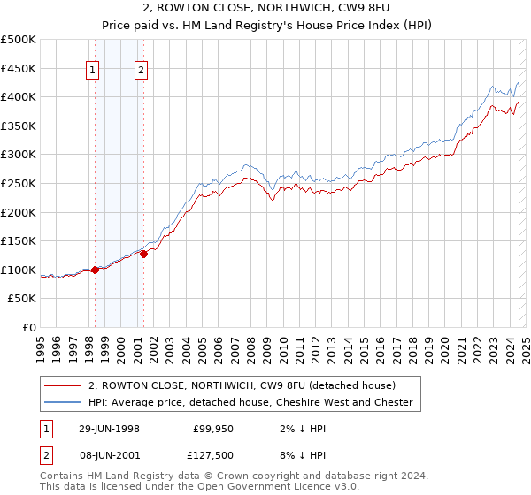 2, ROWTON CLOSE, NORTHWICH, CW9 8FU: Price paid vs HM Land Registry's House Price Index