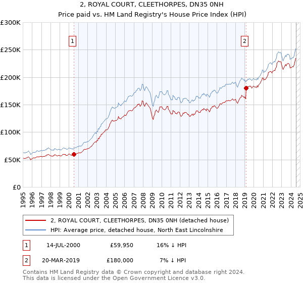 2, ROYAL COURT, CLEETHORPES, DN35 0NH: Price paid vs HM Land Registry's House Price Index