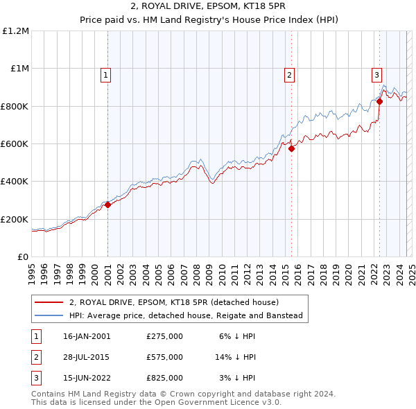 2, ROYAL DRIVE, EPSOM, KT18 5PR: Price paid vs HM Land Registry's House Price Index