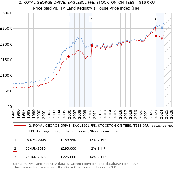 2, ROYAL GEORGE DRIVE, EAGLESCLIFFE, STOCKTON-ON-TEES, TS16 0RU: Price paid vs HM Land Registry's House Price Index