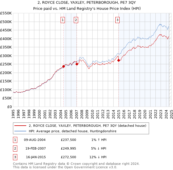 2, ROYCE CLOSE, YAXLEY, PETERBOROUGH, PE7 3QY: Price paid vs HM Land Registry's House Price Index