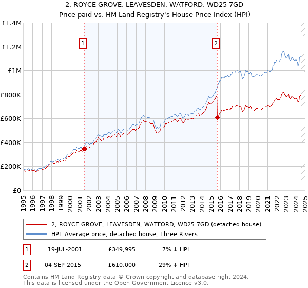 2, ROYCE GROVE, LEAVESDEN, WATFORD, WD25 7GD: Price paid vs HM Land Registry's House Price Index