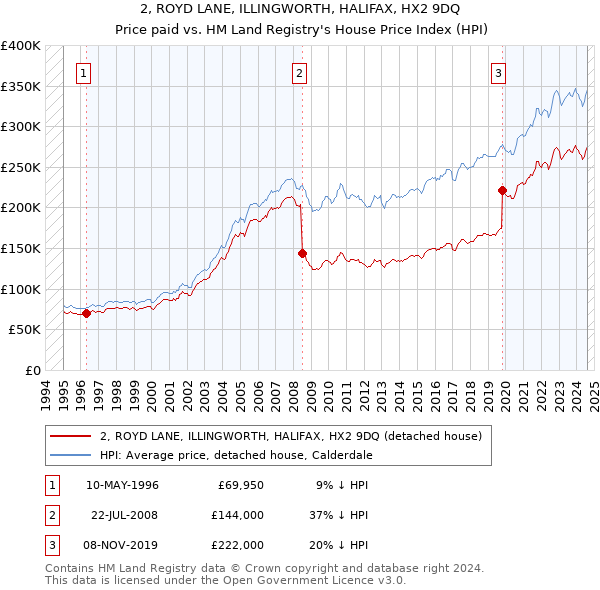 2, ROYD LANE, ILLINGWORTH, HALIFAX, HX2 9DQ: Price paid vs HM Land Registry's House Price Index