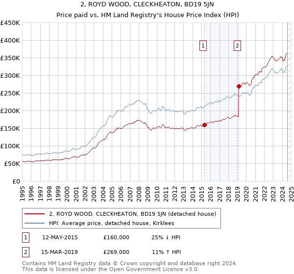 2, ROYD WOOD, CLECKHEATON, BD19 5JN: Price paid vs HM Land Registry's House Price Index