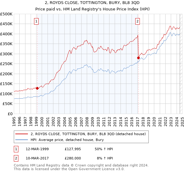 2, ROYDS CLOSE, TOTTINGTON, BURY, BL8 3QD: Price paid vs HM Land Registry's House Price Index