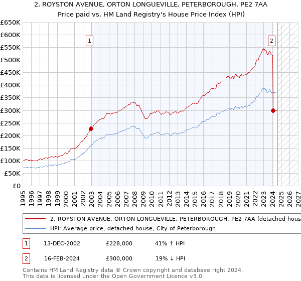 2, ROYSTON AVENUE, ORTON LONGUEVILLE, PETERBOROUGH, PE2 7AA: Price paid vs HM Land Registry's House Price Index