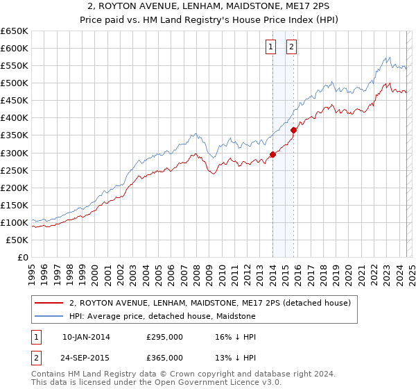 2, ROYTON AVENUE, LENHAM, MAIDSTONE, ME17 2PS: Price paid vs HM Land Registry's House Price Index