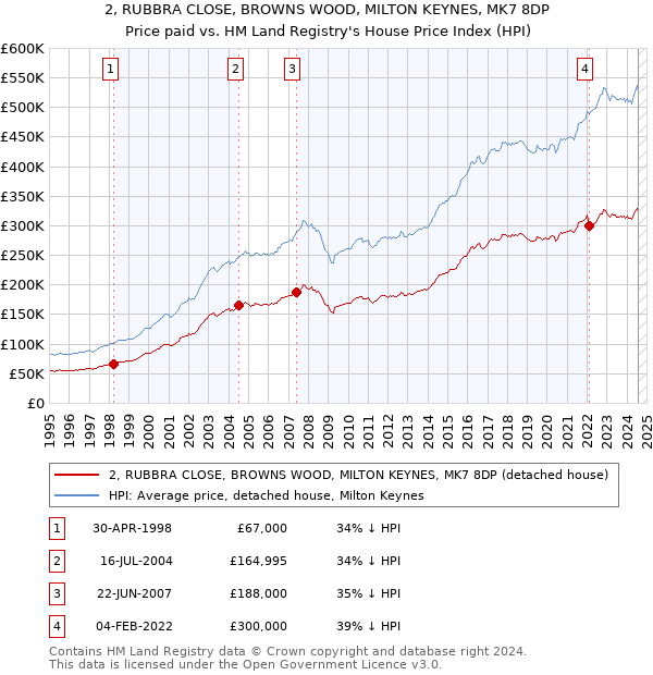 2, RUBBRA CLOSE, BROWNS WOOD, MILTON KEYNES, MK7 8DP: Price paid vs HM Land Registry's House Price Index